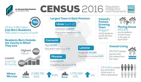 Census Profile .